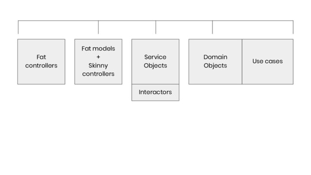 Fat
controllers
Fat models
+
Skinny
controllers
Service
Objects
Interactors
Domain
Objects
Use cases
