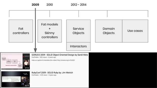 Fat
controllers
Fat models
+
Skinny
controllers
Service
Objects
Interactors
2010 2012 - 2014
2009
Domain
Objects
Use cases
