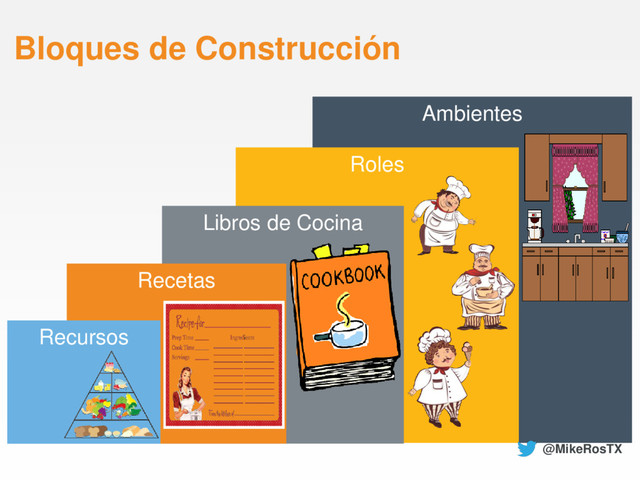 Ambientes
Roles
Libros de Cocina
Bloques de Construcción
Recetas
Recursos
@MikeRosTX
