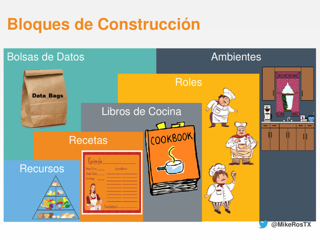 Bolsas de Datos Ambientes
Roles
Libros de Cocina
Bloques de Construcción
Recetas
Recursos
@MikeRosTX
