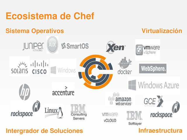 Ecosistema de Chef
Consulting
Servers
Sistema Operativos Virtualización
Infraestructura
Intergrador de Soluciones
Softlayer
