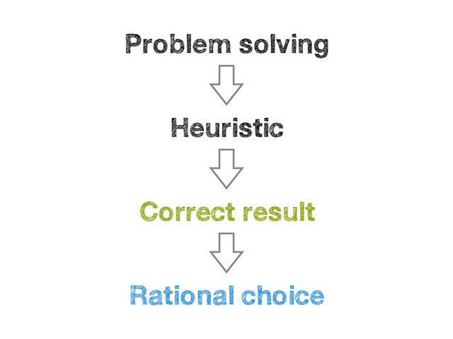 Problem solving
Heuristic
Correct result
Rational choice
