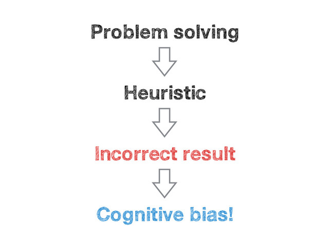 Problem solving
Heuristic
Incorrect result
Cognitive bias!
