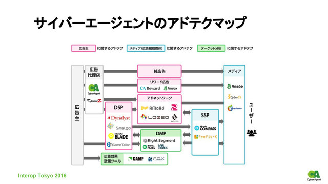サイバーエージェントのアドテクマップ
Interop Tokyo 2016
