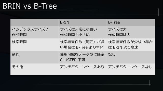 BRIN vs B-Tree
BRIN B-Tree
インデックスサイズ /
作成時間
サイズは非常に小さい
作成時間も小さい
サイズは大
作成時間は大
検索時間 検索結果件数（範囲）が多
い場合は B-Tree より早い
検索結果件数が少ない場合
は BRIN より高速
制約 使用可能なデータ型は限定
CLUSTER 不可
なし
その他 アンチパターンケースあり アンチパターンケースなし
