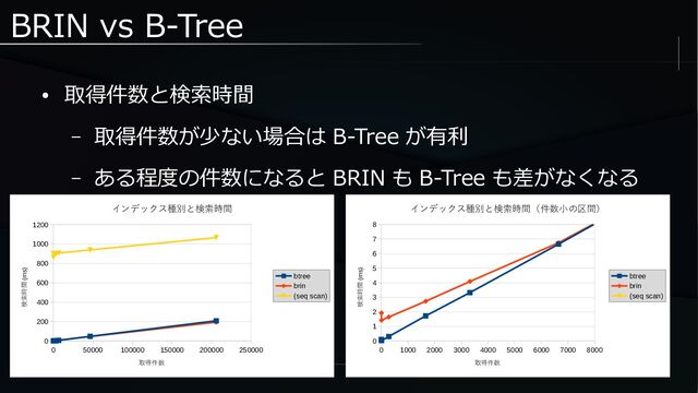BRIN vs B-Tree
● 取得件数と検索時間
– 取得件数が少ない場合は B-Tree が有利
– ある程度の件数になると BRIN も B-Tree も差がなくなる
0 50000 100000 150000 200000 250000
0
200
400
600
800
1000
1200
インデックス種別と検索時間
btree
brin
(seq scan)
取得件数
検索時間 (ms)
0 1000 2000 3000 4000 5000 6000 7000 8000
0
1
2
3
4
5
6
7
8
インデックス種別と検索時間（件数小の区間）
btree
brin
(seq scan)
取得件数
検索時間 (ms)
