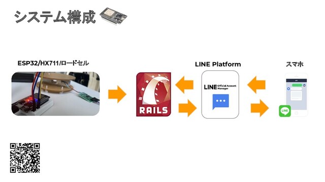システム構成
スマホ
LINE Platform
ESP32/HX711/ロードセル
