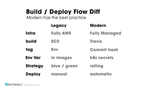 ©2018 Wantedly, Inc.
build
Legacy
Build / Deploy Flow Diff
tag
Env Var
Modern
EC2 Travis
Env Commit hash
in images k8s secrets
Deploy
blue / green rolling
Fully AWS Fully Managed
Infra
Modern has the best practice
Strategy
manual automatic
