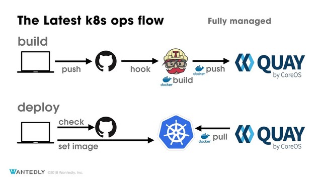 ©2018 Wantedly, Inc.
The Latest k8s ops flow Fully managed
set image
check
pull
deploy
push push
hook
build
build
