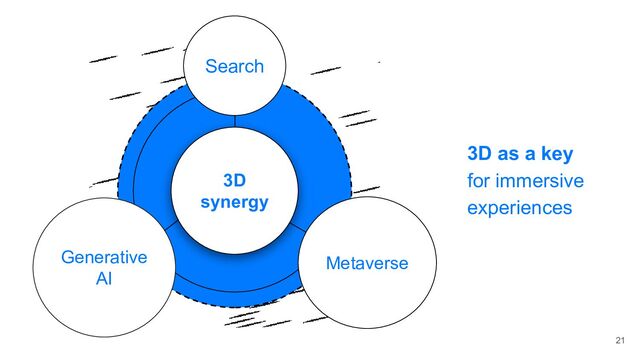 3D
synergy
Search
Generative
AI
Metaverse
3D as a key
for immersive
experiences
21
