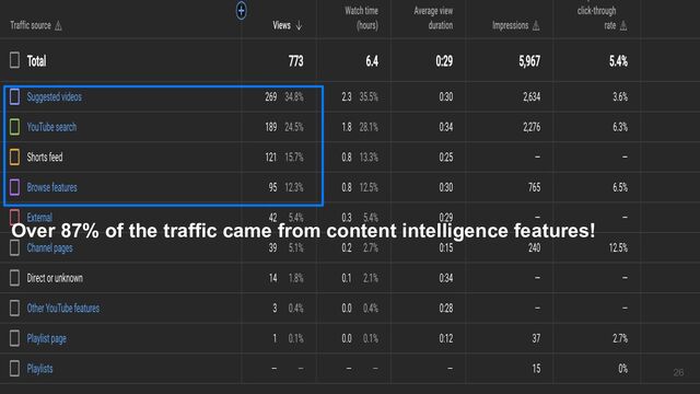 Over 87% of the traffic came from content intelligence features!
26
