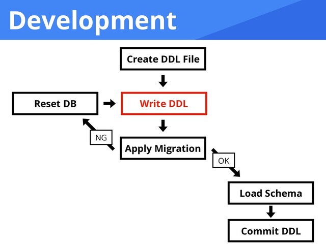 Development
Apply Migration
Load Schema
Commit DDL
Create DDL File
Write DDL
Reset DB
NG
OK
