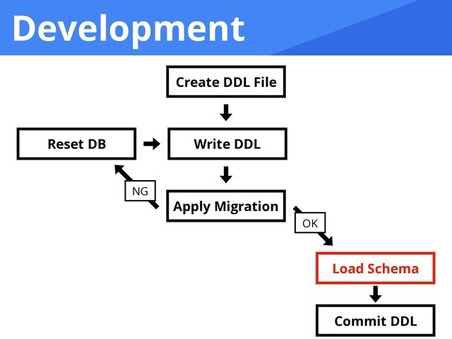 Development
Apply Migration
Load Schema
Commit DDL
Create DDL File
Write DDL
Reset DB
NG
OK
