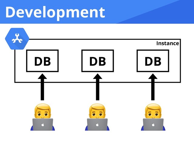 Development

DB DB DB
Instance
 
