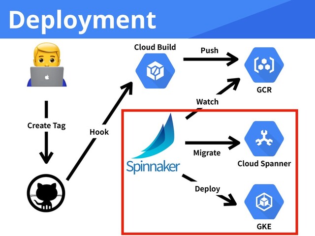 Deployment

Create Tag
Cloud Build
Hook
GCR
Cloud Spanner
GKE
Watch
Push
Migrate
Deploy

