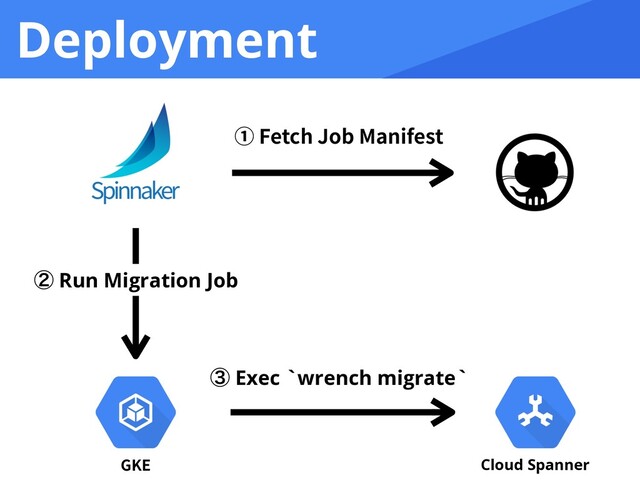 Deployment
GKE Cloud Spanner
Fetch Job Manifest
ᶅ Exec `wrench migrate`
ᶄ Run Migration Job
