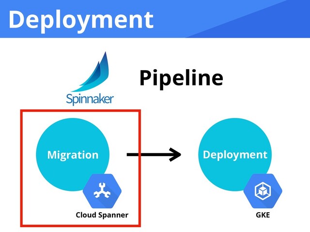 Deployment
Migration Deployment
Pipeline
Cloud Spanner GKE
