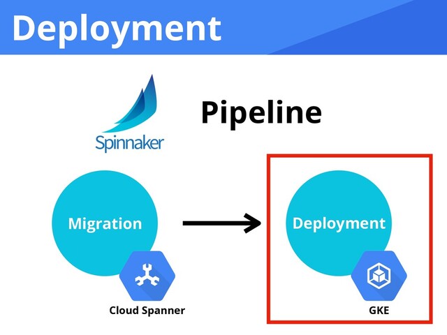 Deployment
Migration Deployment
Pipeline
Cloud Spanner GKE
