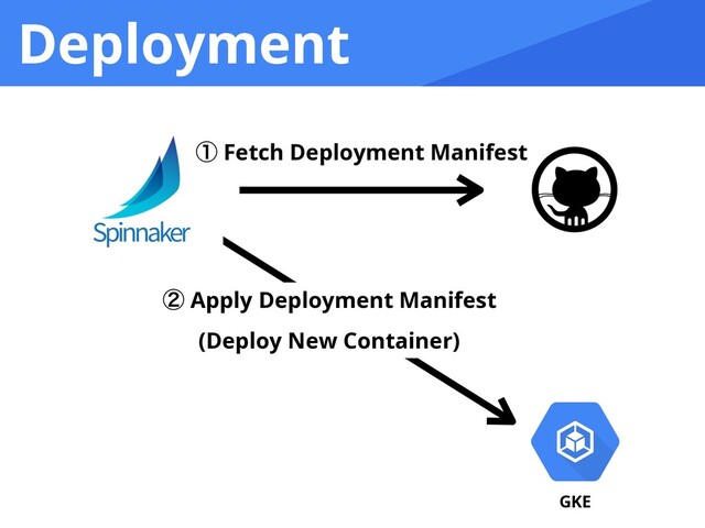 Deployment
GKE
ᶄ Apply Deployment Manifest
(Deploy New Container)
ᶃ Fetch Deployment Manifest
