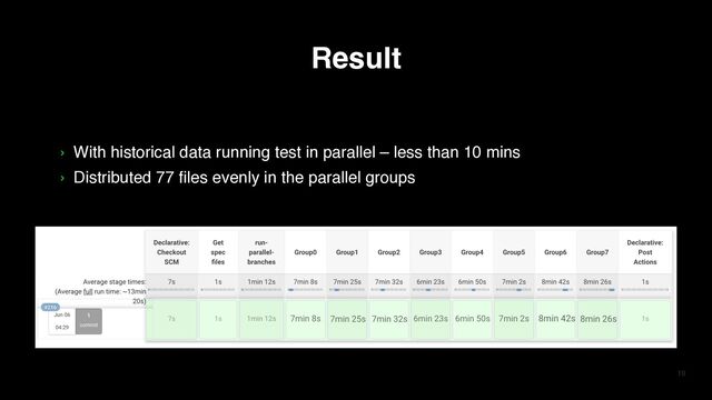 19
› With historical data running test in parallel – less than 10 mins
› Distributed 77 files evenly in the parallel groups
Result
