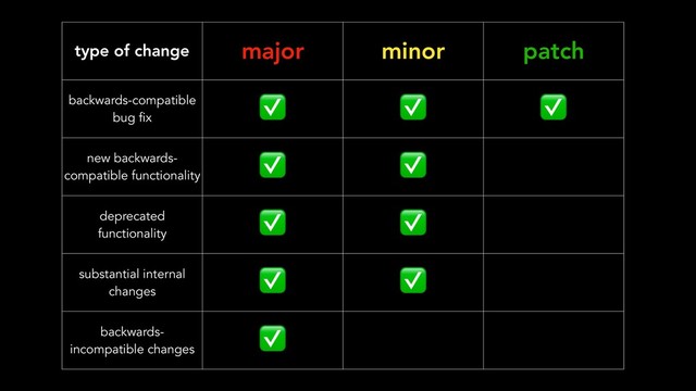 type of change major minor patch
backwards-compatible
bug fix
✅ ✅ ✅
new backwards-
compatible functionality
✅ ✅
deprecated
functionality
✅ ✅
substantial internal
changes
✅ ✅
backwards-
incompatible changes
✅
