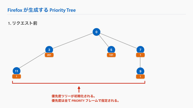 Firefox ͕ੜ੒͢Δ Priority Tree
9
1. ϦΫΤετલ
0
3 7
201 1
1
11
1
5
101
༏ઌ౓πϦʔ͕ॳظԽ͞ΕΔɻ 
༏ઌ౓͸શͯ PRIORITY ϑϨʔϜͰࢦఆ͞ΕΔɻ
