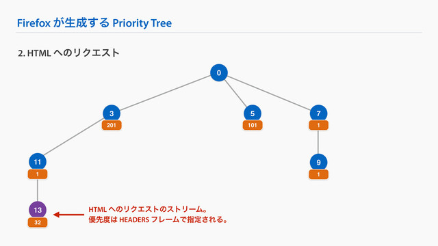 Firefox ͕ੜ੒͢Δ Priority Tree
9
2. HTML ΁ͷϦΫΤετ
0
3 7
201 1
1
13
32
11
1
5
101
HTML ΁ͷϦΫΤετͷετϦʔϜɻ
༏ઌ౓͸ HEADERS ϑϨʔϜͰࢦఆ͞ΕΔɻ
