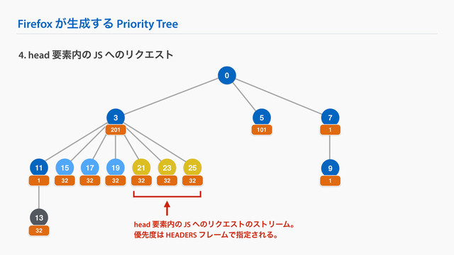 Firefox ͕ੜ੒͢Δ Priority Tree
9
25
4. head ཁૉ಺ͷ JS ΁ͷϦΫΤετ
0
3 7
201 1
1
32
13
32
19
32
21
32
23
32
17
32
15
32
11
1
5
101
head ཁૉ಺ͷ JS ΁ͷϦΫΤετͷετϦʔϜɻ
༏ઌ౓͸ HEADERS ϑϨʔϜͰࢦఆ͞ΕΔɻ
