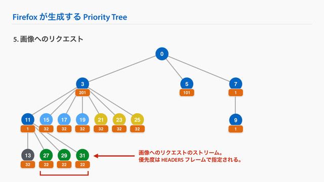 Firefox ͕ੜ੒͢Δ Priority Tree
9
25
5. ը૾΁ͷϦΫΤετ
0
3 7
201 1
1
32
13
32
19
32
21
32
23
32
17
32
15
32
11
1
27
22
29
22
31
22
5
101
ը૾΁ͷϦΫΤετͷετϦʔϜɻ
༏ઌ౓͸ HEADERS ϑϨʔϜͰࢦఆ͞ΕΔɻ
