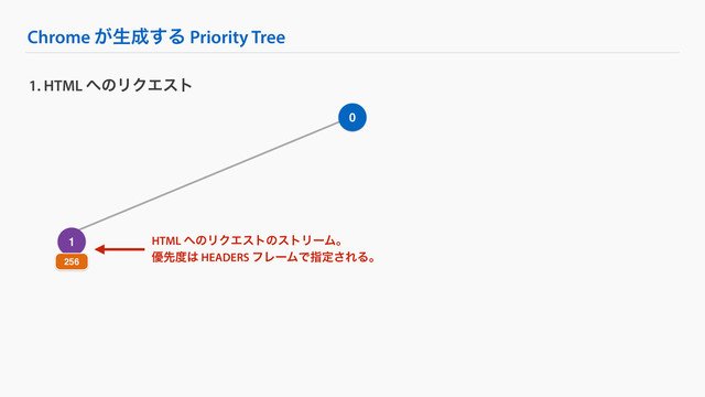 Chrome ͕ੜ੒͢Δ Priority Tree
1. HTML ΁ͷϦΫΤετ
0
1
256
HTML ΁ͷϦΫΤετͷετϦʔϜɻ
༏ઌ౓͸ HEADERS ϑϨʔϜͰࢦఆ͞ΕΔɻ
