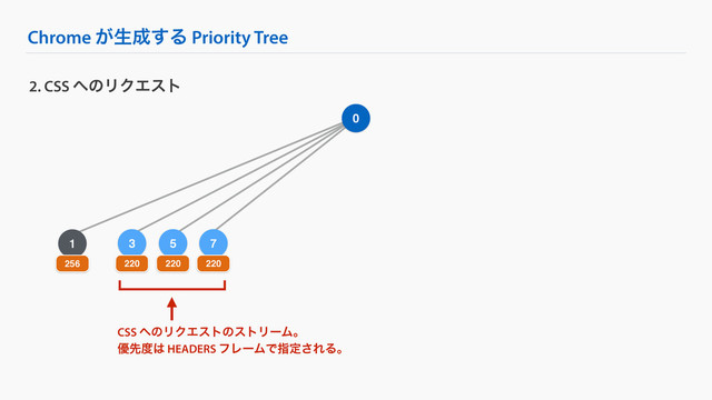 5
Chrome ͕ੜ੒͢Δ Priority Tree
2. CSS ΁ͷϦΫΤετ
0
1
256
3
220 220
7
220
CSS ΁ͷϦΫΤετͷετϦʔϜɻ
༏ઌ౓͸ HEADERS ϑϨʔϜͰࢦఆ͞ΕΔɻ
