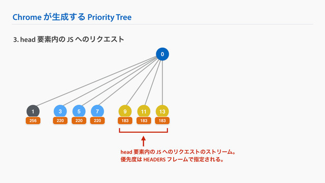 5
Chrome ͕ੜ੒͢Δ Priority Tree
3. head ཁૉ಺ͷ JS ΁ͷϦΫΤετ
0
1
256
3
220 220
7
220
9
183
11
183
13
183
head ཁૉ಺ͷ JS ΁ͷϦΫΤετͷετϦʔϜɻ
༏ઌ౓͸ HEADERS ϑϨʔϜͰࢦఆ͞ΕΔɻ
