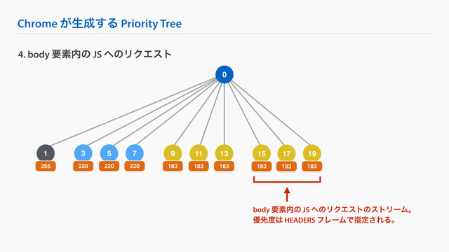 5
Chrome ͕ੜ੒͢Δ Priority Tree
4. body ཁૉ಺ͷ JS ΁ͷϦΫΤετ
0
1
256
15
183
17
183
19
183
3
220 220
7
220
9
183
11
183
13
183
body ཁૉ಺ͷ JS ΁ͷϦΫΤετͷετϦʔϜɻ
༏ઌ౓͸ HEADERS ϑϨʔϜͰࢦఆ͞ΕΔɻ
