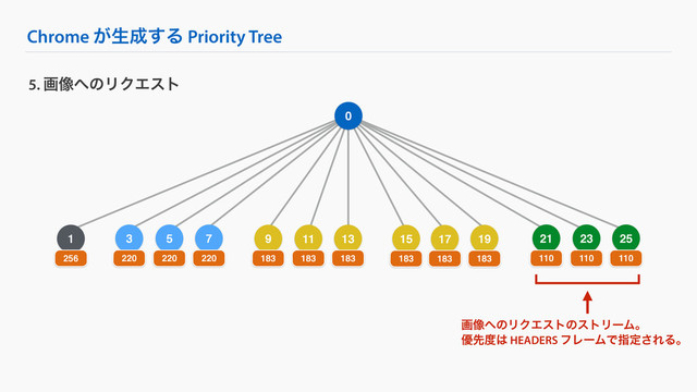 5
Chrome ͕ੜ੒͢Δ Priority Tree
5. ը૾΁ͷϦΫΤετ
0
1
256
3
220 220
7
220
9
183
11
183
13
183
21
110
23
110
25
110
ը૾΁ͷϦΫΤετͷετϦʔϜɻ
༏ઌ౓͸ HEADERS ϑϨʔϜͰࢦఆ͞ΕΔɻ
15
183
17
183
19
183
