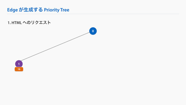 Edge ͕ੜ੒͢Δ Priority Tree
1. HTML ΁ͷϦΫΤετ
0
1
16
