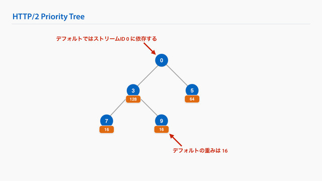 HTTP/2 Priority Tree
0
3
128
5
64
7
16
9
16
σϑΥϧτͷॏΈ͸ 16
σϑΥϧτͰ͸ετϦʔϜID 0 ʹґଘ͢Δ
