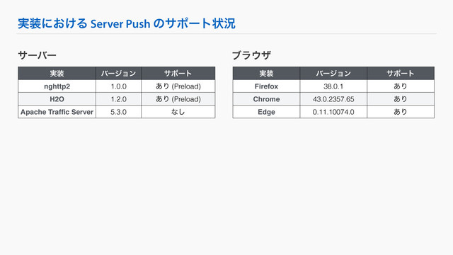 ࣮૷ʹ͓͚Δ Server Push ͷαϙʔτঢ়گ
αʔόʔ
࣮૷ όʔδϣϯ αϙʔτ
nghttp2 1.0.0 ͋Γ (Preload)
H2O 1.2.0 ͋Γ (Preload)
Apache Trafﬁc Server 5.3.0 ͳ͠
ϒϥ΢β
࣮૷ όʔδϣϯ αϙʔτ
Firefox 38.0.1 ͋Γ
Chrome 43.0.2357.65 ͋Γ
Edge 0.11.10074.0 ͋Γ
