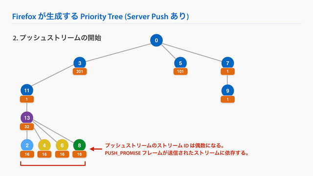 0
Firefox ͕ੜ੒͢Δ Priority Tree (Server Push ͋Γ)
9
2. ϓογϡετϦʔϜͷ։࢝
3 7
201 1
1
13
32
11
1
5
101
2
16
4
16
6
16
8
16
ϓογϡετϦʔϜͷετϦʔϜ ID ͸ۮ਺ʹͳΔɻ
PUSH_PROMISE ϑϨʔϜ͕ૹ৴͞ΕͨετϦʔϜʹґଘ͢Δɻ
