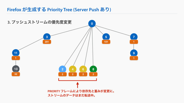 Firefox ͕ੜ੒͢Δ Priority Tree (Server Push ͋Γ)
9
3. ϓογϡετϦʔϜͷ༏ઌ౓มߋ
3 7
201 1
1
13
32
11
1
5
101
2
2
4
2
6
2
8
2
0
PRIORITY ϑϨʔϜʹΑΓґଘઌͱॏΈ͕มߋʹɻ
ετϦʔϜͷσʔλ͸·ͩసૹதɻ
