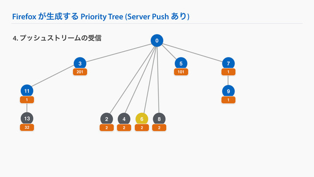Firefox ͕ੜ੒͢Δ Priority Tree (Server Push ͋Γ)
9
4. ϓογϡετϦʔϜͷड৴
3 7
201 1
1
13
32
11
1
5
101
2
2
4
2
6
2
8
2
0
