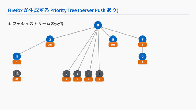 Firefox ͕ੜ੒͢Δ Priority Tree (Server Push ͋Γ)
9
4. ϓογϡετϦʔϜͷड৴
3 7
201 1
1
13
32
11
1
5
101
2
2
4
2
6
2
8
2
0
