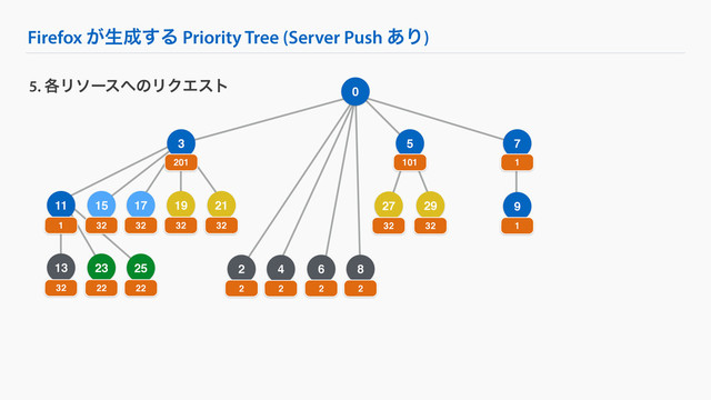 Firefox ͕ੜ੒͢Δ Priority Tree (Server Push ͋Γ)
9
5. ֤Ϧιʔε΁ͷϦΫΤετ
3 7
201 1
1
13
32
19
32
21
32
17
32
15
32
11
1
23
22
25
22
29
32
27
32
5
101
2
2
4
2
6
2
8
2
0
