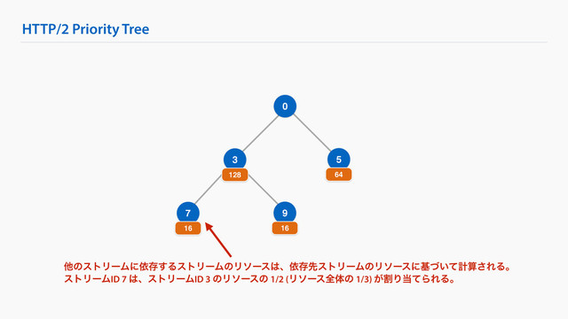 HTTP/2 Priority Tree
0
3
128
5
64
7
16
9
16
ଞͷετϦʔϜʹґଘ͢ΔετϦʔϜͷϦιʔε͸ɺґଘઌετϦʔϜͷϦιʔεʹج͍ͮͯܭࢉ͞ΕΔɻ
ετϦʔϜID 7 ͸ɺετϦʔϜID 3 ͷϦιʔεͷ 1/2 (Ϧιʔεશମͷ 1/3) ׂ͕Γ౰ͯΒΕΔɻ
