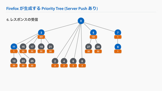 Firefox ͕ੜ੒͢Δ Priority Tree (Server Push ͋Γ)
9
6. Ϩεϙϯεͷड৴
3 7
201 1
1
13
32
19
32
21
32
17
32
15
32
11
1
23
22
25
22
29
32
27
32
5
101
2
2
4
2
6
2
8
2
0
