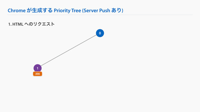 Chrome ͕ੜ੒͢Δ Priority Tree (Server Push ͋Γ)
1. HTML ΁ͷϦΫΤετ
0
1
256
