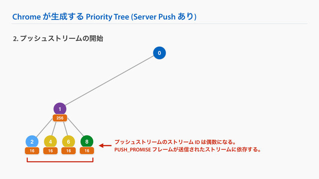 4
Chrome ͕ੜ੒͢Δ Priority Tree (Server Push ͋Γ)
2. ϓογϡετϦʔϜͷ։࢝
0
1
256
2
16 16
6
16
8
16
ϓογϡετϦʔϜͷετϦʔϜ ID ͸ۮ਺ʹͳΔɻ
PUSH_PROMISE ϑϨʔϜ͕ૹ৴͞ΕͨετϦʔϜʹґଘ͢Δɻ
