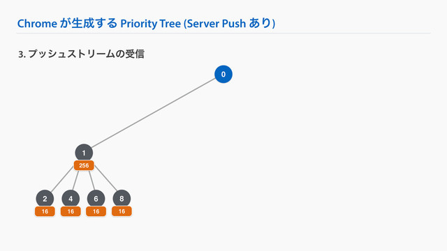 4
Chrome ͕ੜ੒͢Δ Priority Tree (Server Push ͋Γ)
3. ϓογϡετϦʔϜͷड৴
0
1
256
2
16 16
6
16
8
16
