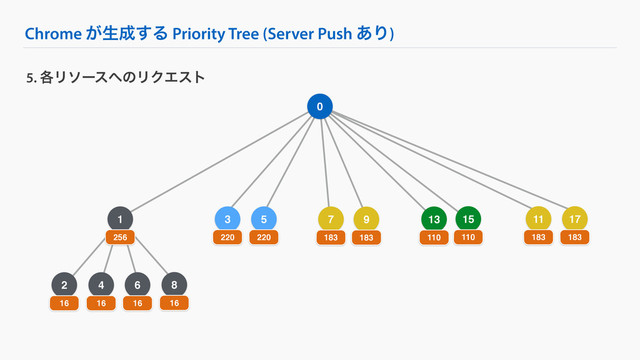 4
Chrome ͕ੜ੒͢Δ Priority Tree (Server Push ͋Γ)
5. ֤Ϧιʔε΁ͷϦΫΤετ
0
1
256
7
183
9
183
13
110
2
16 16
6
16
8
16
3
220
5
220
15
110
11
183
17
183
