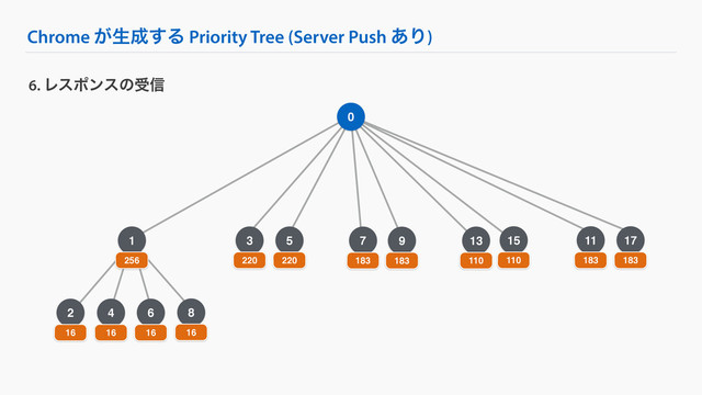 4
Chrome ͕ੜ੒͢Δ Priority Tree (Server Push ͋Γ)
6. Ϩεϙϯεͷड৴
0
1
256
7
183
9
183
13
110
2
16 16
6
16
8
16
3
220
5
220
15
110
11
183
17
183

