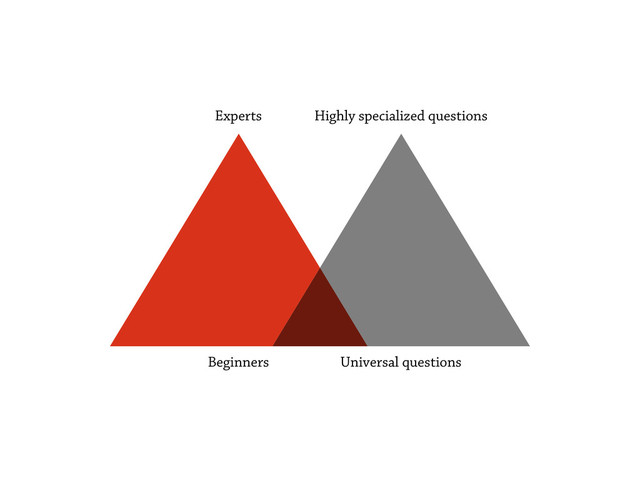 Experts
Beginners
Highly specialized questions
Universal questions
